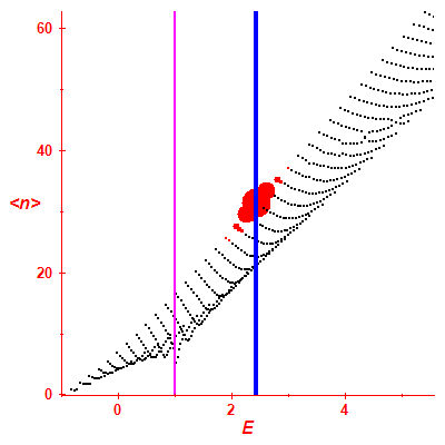 Peres lattice <N>